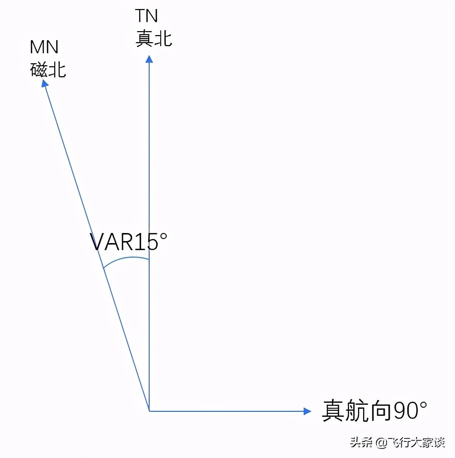 领航尺计算风向,e6b领航尺