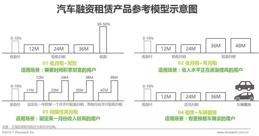 2019年中国汽车融资租赁行业研究报告
