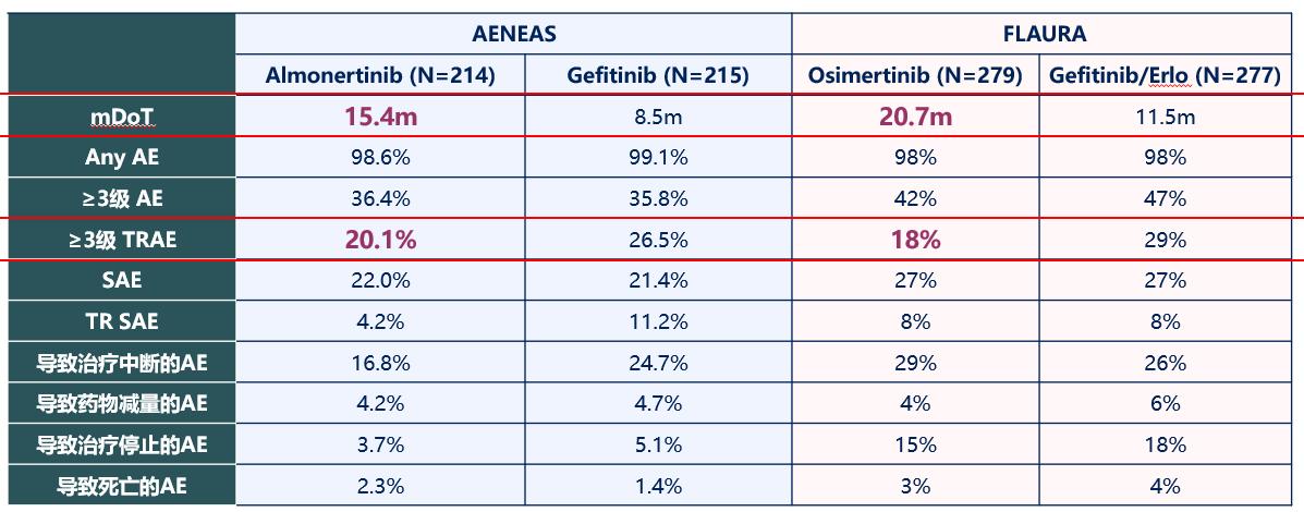 三代egfr-tki不良事件差异,三代egfr-tki治疗失败