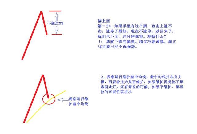 弯弓形态分时线看盘技巧,11种短线看盘方法