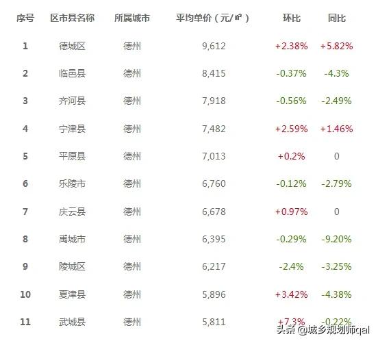 德州市房价跌了多少,德州房价下跌名单