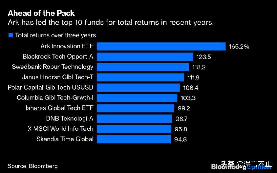 击败巴菲特的华尔街女股神，58岁创业，重仓特斯拉，碾压投资界