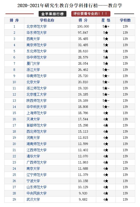 全国各省研究生院校排行榜top10,研究生教育类的学校排名