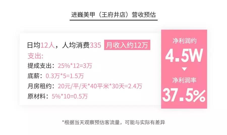 美甲店利润怎么样,美甲店盈利分析