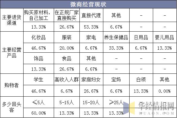 同城微商,微商行业如何起步