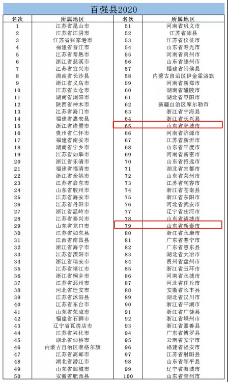 肥城市在全国县域经济排名,县域综合实力百强肥城
