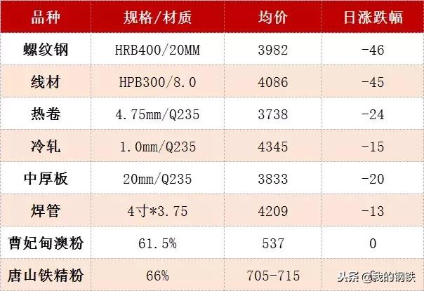 钢厂调价上涨居多附废钢调价汇总,下调废钢采购