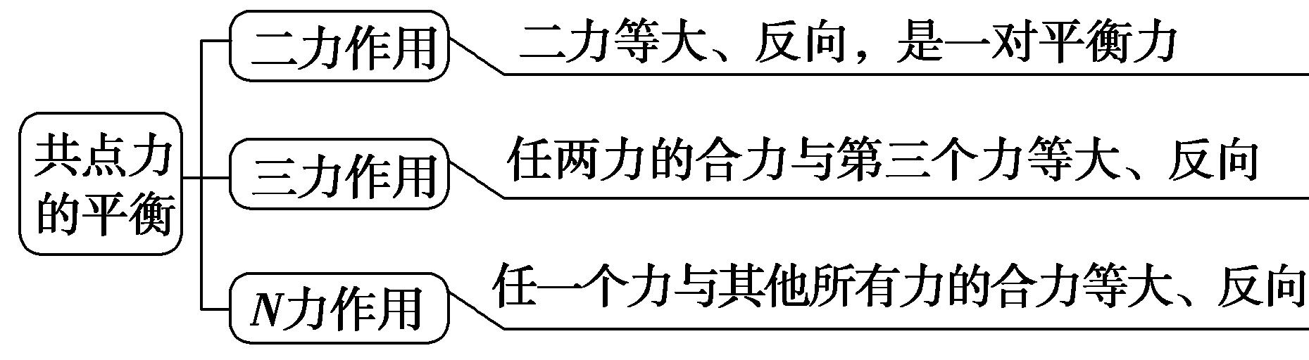 共点力平衡问题,共点力的平衡教材分析