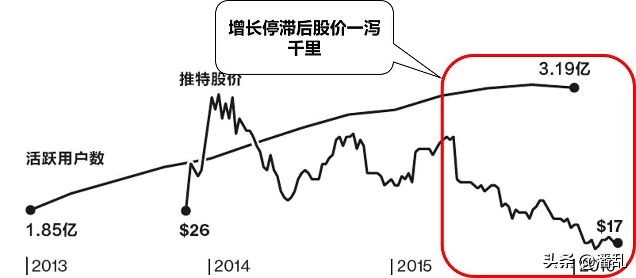 复盘Twitter发展迷思：为何生于移动却错过移动？