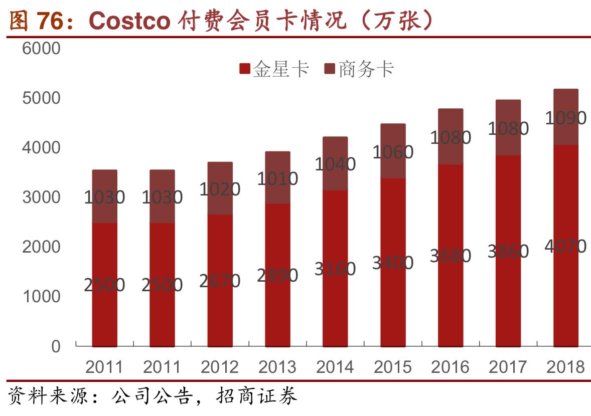 costco商业模式深度解析,costco商业模式可以运用到网上吗