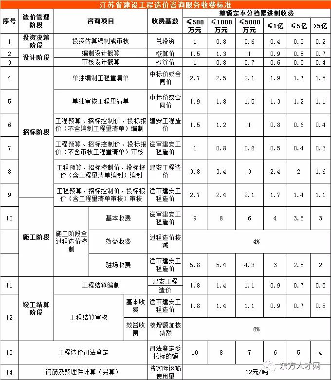 河北省工程造价咨询收费标准,工程造价咨询服务收费标准