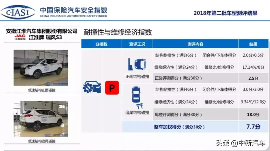 江淮和悦安全碰撞测试,江淮瑞风s3有车辆碰撞系统吗
