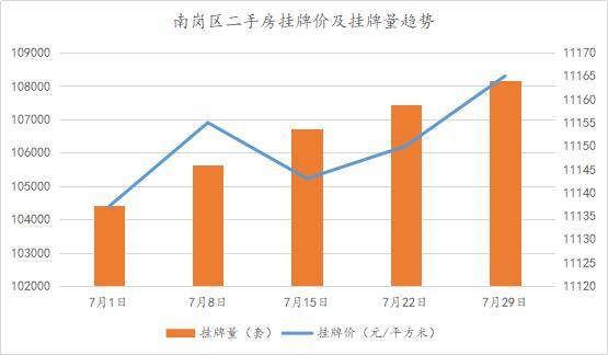 7月份哈尔滨二手房环比涨幅达0.84%！挂牌均价首次突破万元大关