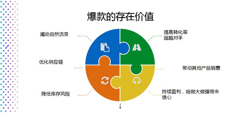 爆款基因哪个好,五大爆款基因
