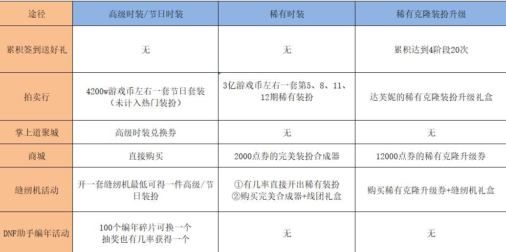 dnf第七期稀有装扮各个部位展示,dnf第三期稀有装扮值得买吗