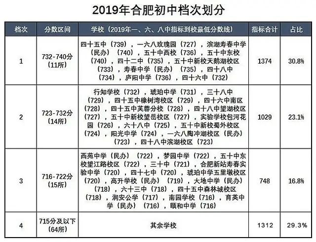 合肥市2023中考成绩学校排名,合肥各初中2023中考成绩排行