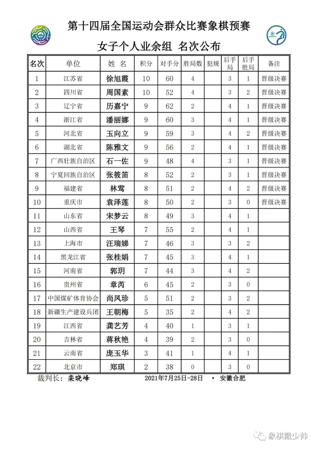 全运会象棋比赛各组成绩表,2022全运会象棋决赛