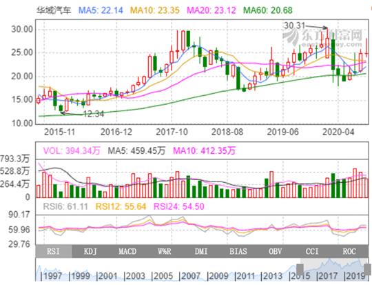 一汽研发能力有多强,一汽超越