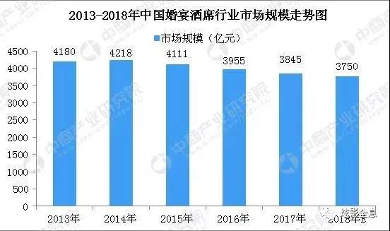婚庆行业趋势分析,婚礼市场前景分析