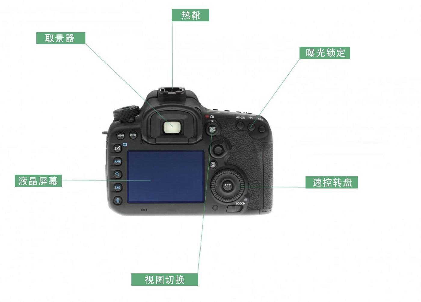 单反各档的正确使用方法,单反相机这些按钮都是什么功能