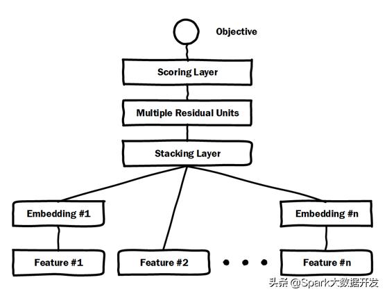 推荐系统工程师必看：Embedding在深度学习CTR模型中的应用