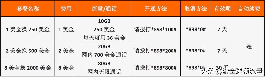 柬埔寨卡怎么查话费和流量,柬埔寨cellcard怎么查话费