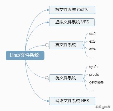 linux中文件系统的作用,修改linux系统中文件类型