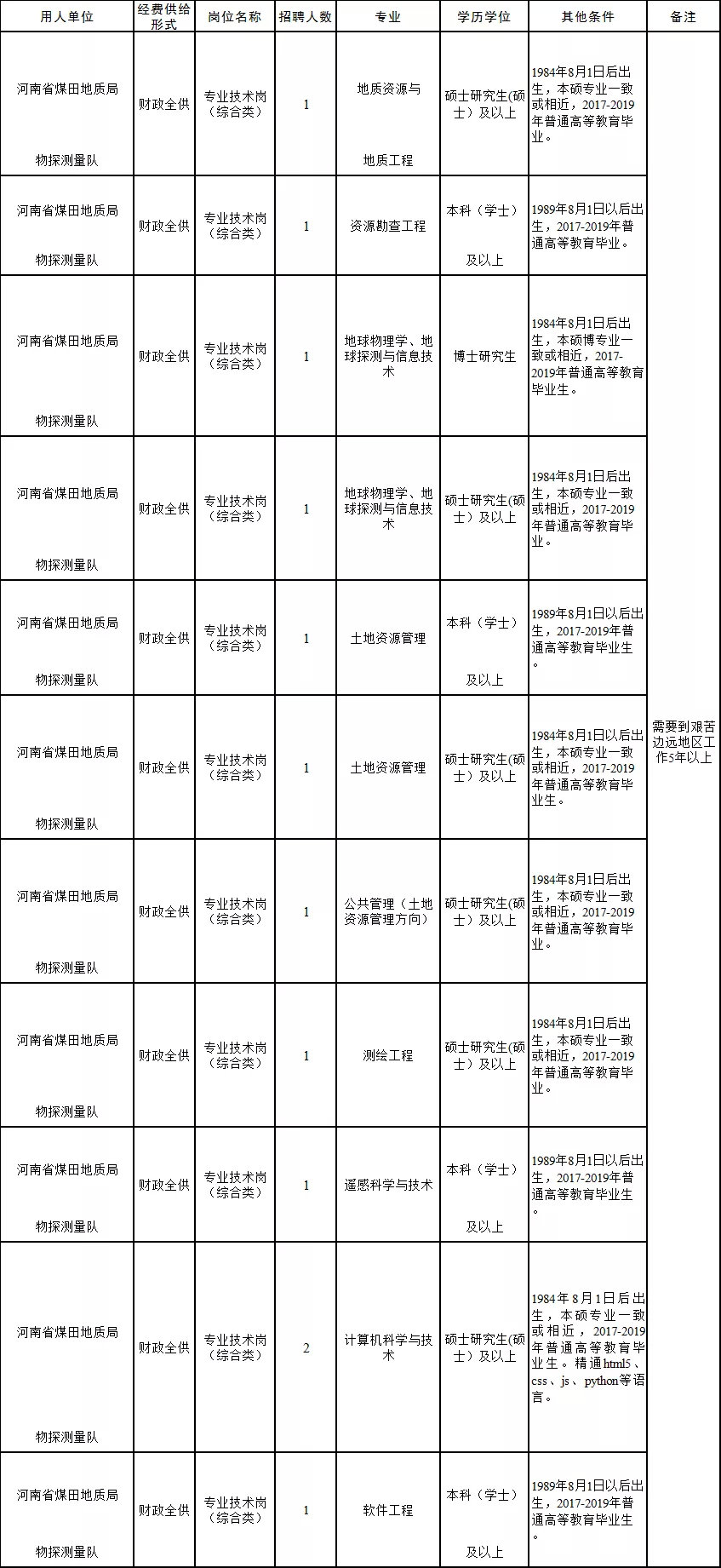 河南地矿局事业单位招聘,河南省煤田地质局招聘