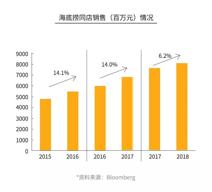 海底捞盈利模式全解析,火锅3个月回本
