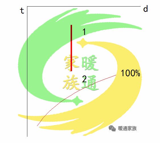 暖通识图教学,暖通焓湿图各种点的含义