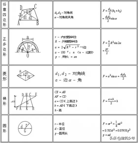施工常用计算公式大全及附图,施工常用计算公式大全表