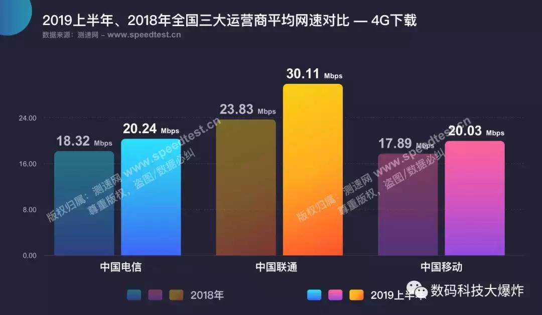 三大运营商网速对比评测,三大运营商网速对比