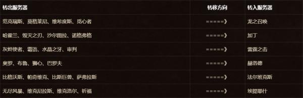 魔兽世界怀旧服付费转服需要等级,魔兽世界怀旧服最新免费转服公告