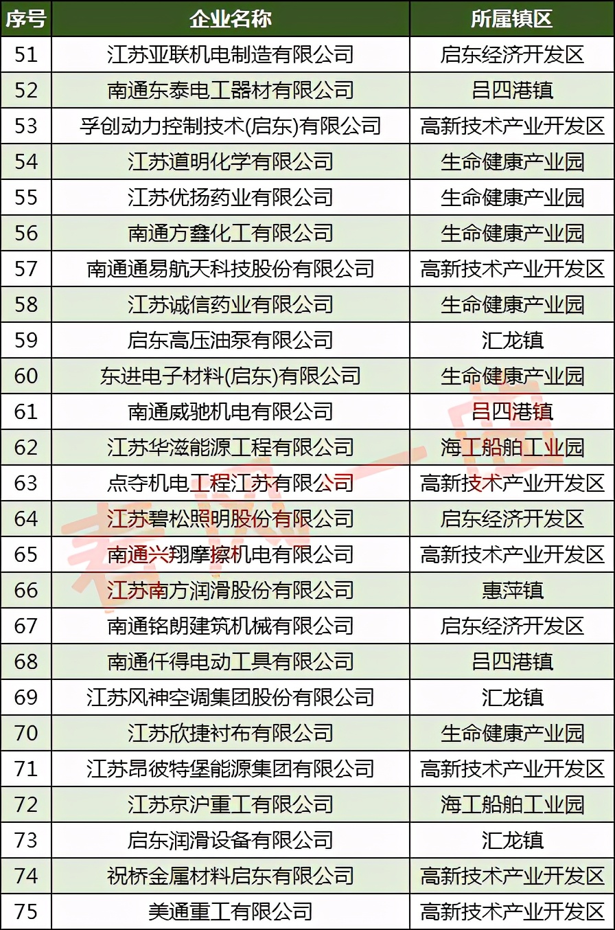 启东汇龙百强镇,启东经济开发区有多少家企业