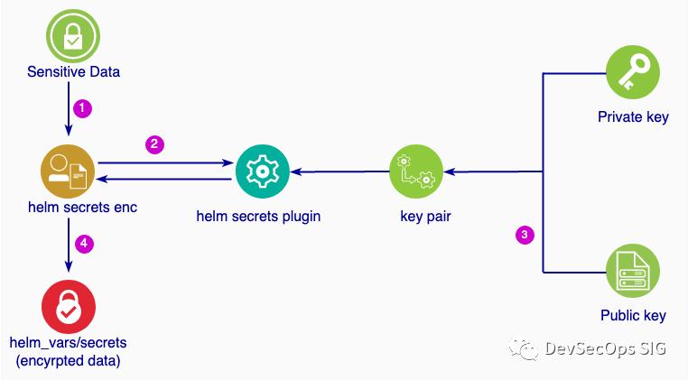 kubernetes瑙ｅ喅鍝簺闂,kubernetessecret
