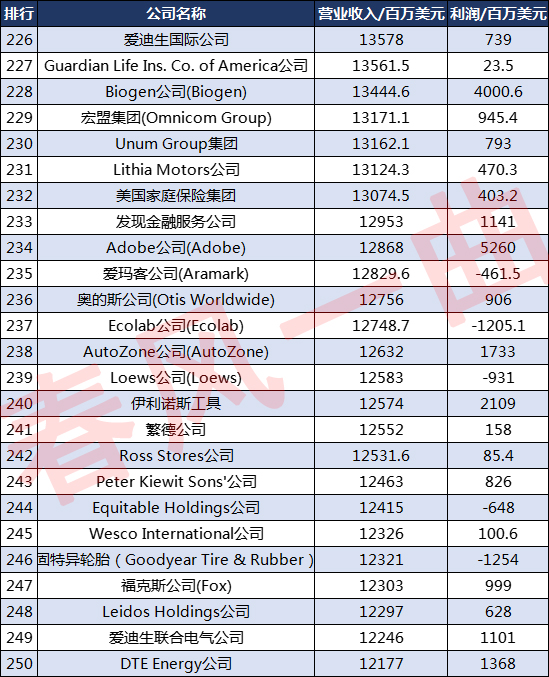 全球企业500强排行榜2021亚马逊,2018美国500强企业排名完整名单