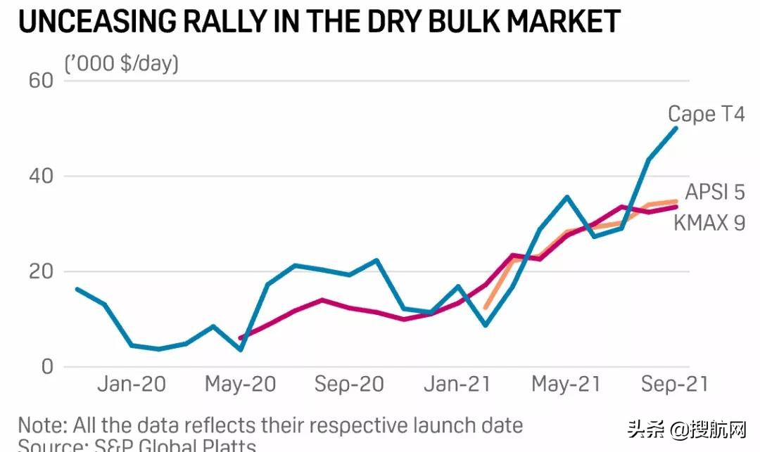 COVID-19限制下，干散货运费涨势四季度或仍将持续
