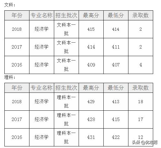 高考志愿经济学专业前景视频,2023高考志愿经济学