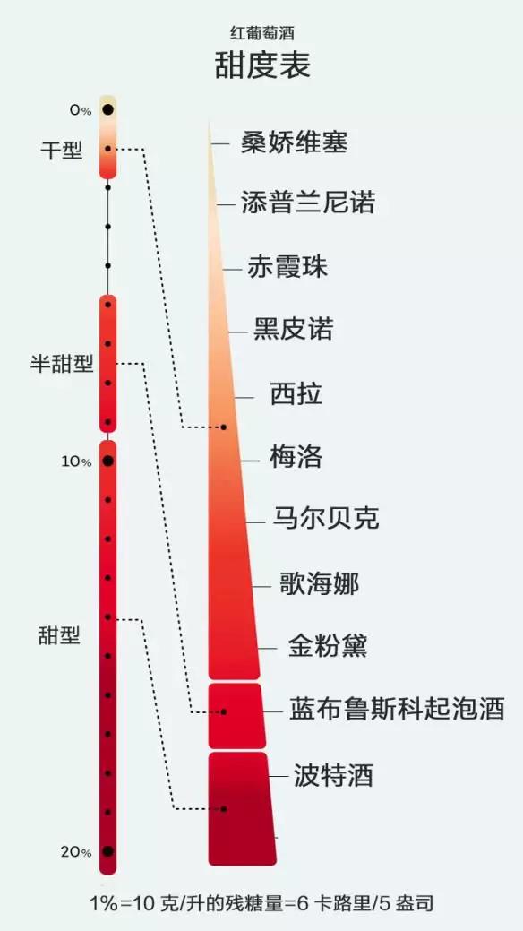 关于葡萄酒酒精度数的那些事,带甜味的葡萄酒类型是什么