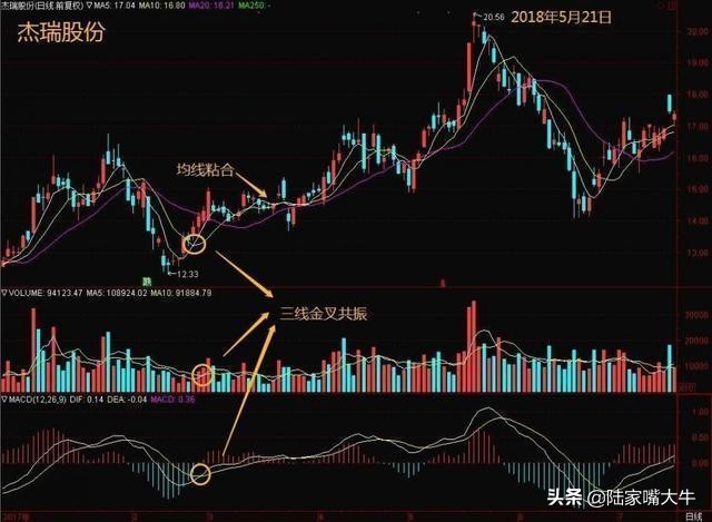 三线金叉是指日线周线还是月线,四线金叉与三线金叉