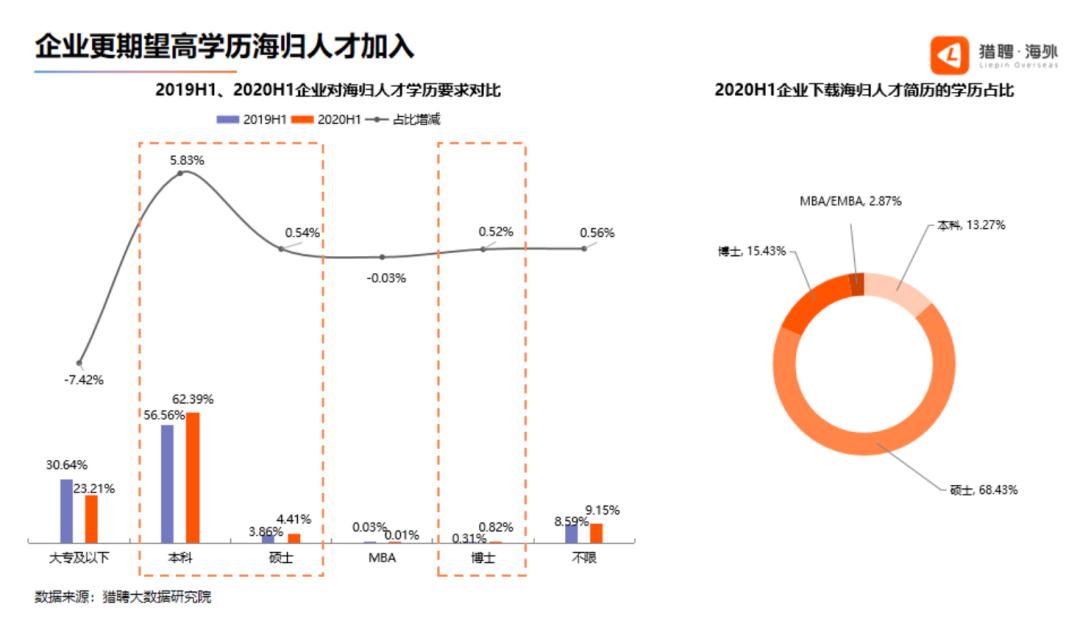 2020海归人才求职趋势报告出炉,2022年海归就业前景