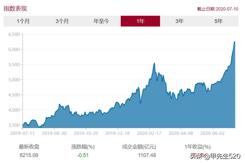 每天全局认识一只主流ETF基金——科技50,515750