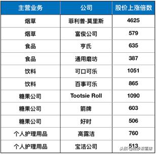 十倍股掘金：浅谈消费品公司分析的几个要点