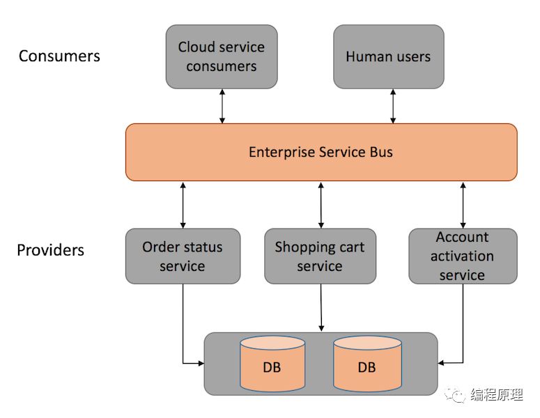 分布式并行计算的体系架构,分布式数据库架构和实践