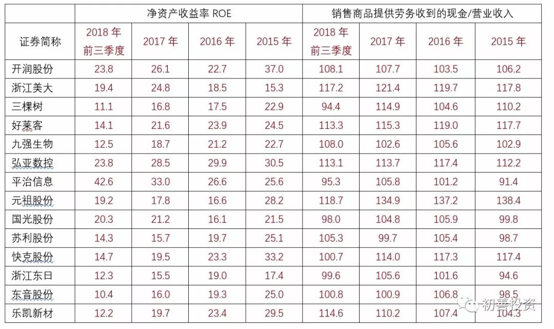 如何从财务指标找好公司,roe指标好的a股