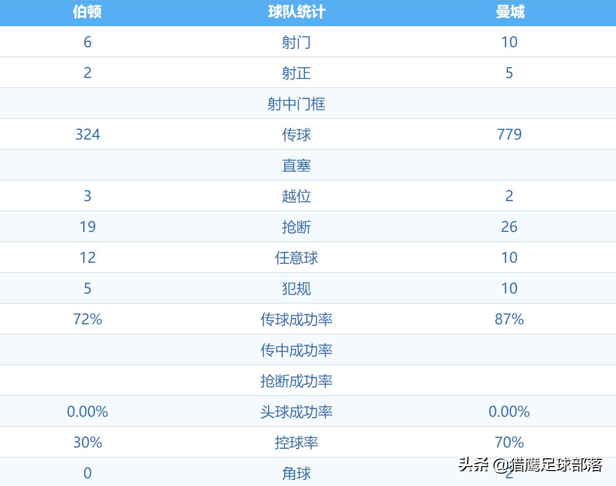 曼城2-0埃弗顿丁丁最后射门,曼城3-0伯尔尼年轻人集锦