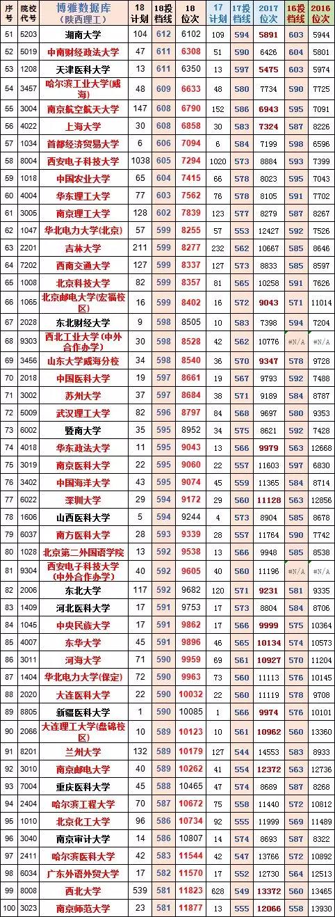 陕西高考录取投档线预测,2019陕西文科投档线位次