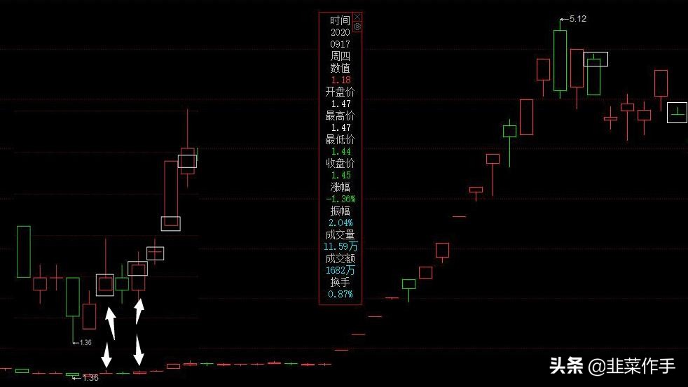 牛市规律分析视频,牛股k线