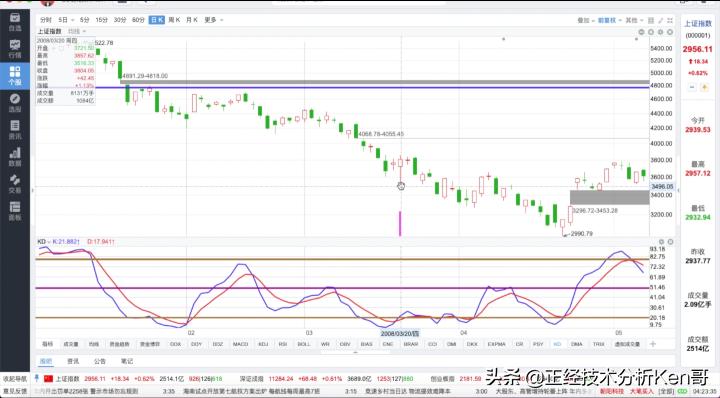kdj21.3.3和kdj9.3.3有什么区别,kdj指标使用技巧详解简单又实用