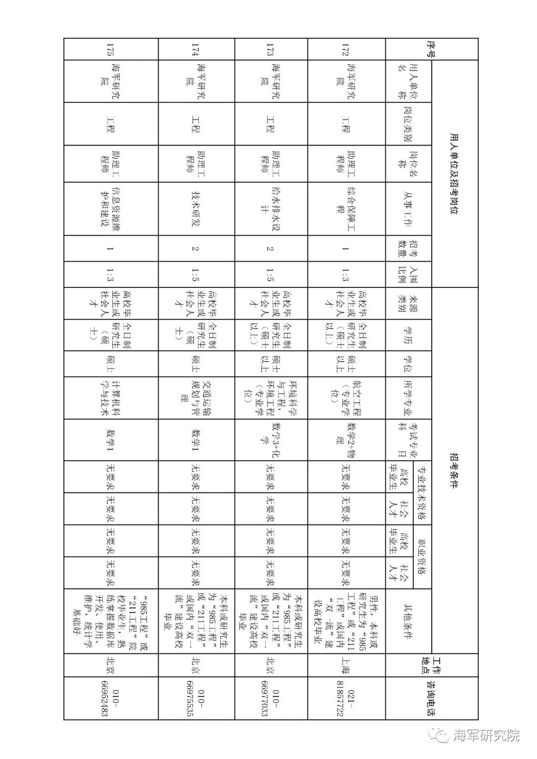 2020年军队文职技能招聘职位表,2018军队文职招聘中级专业技术岗